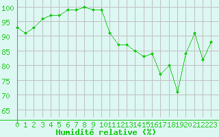 Courbe de l'humidit relative pour Le Havre - Octeville (76)