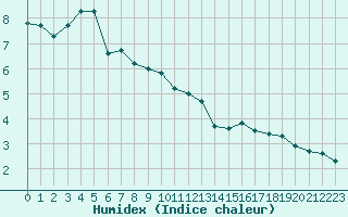 Courbe de l'humidex pour Bourg-en-Bresse (01)