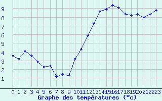 Courbe de tempratures pour Le Luc (83)