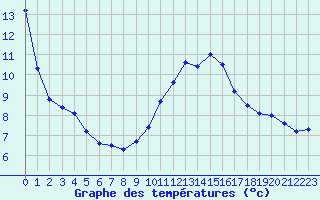 Courbe de tempratures pour Triel-sur-Seine (78)
