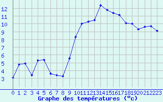 Courbe de tempratures pour Saint-Girons (09)