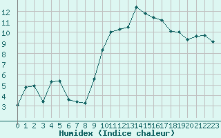 Courbe de l'humidex pour Saint-Girons (09)