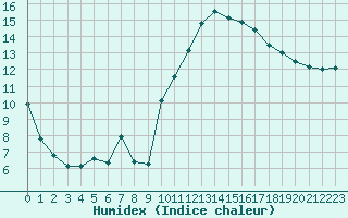 Courbe de l'humidex pour Corsept (44)