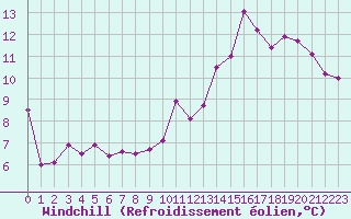 Courbe du refroidissement olien pour Dax (40)