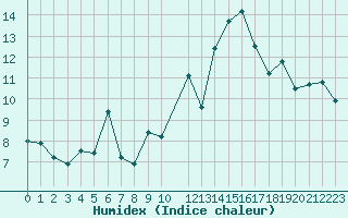 Courbe de l'humidex pour Saint-Georges-d'Oleron (17)