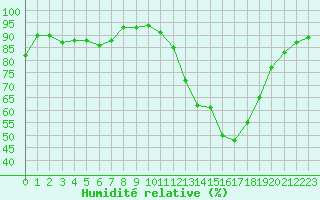 Courbe de l'humidit relative pour Verngues - Hameau de Cazan (13)