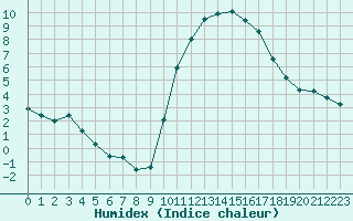 Courbe de l'humidex pour Saint-Jean-de-Vedas (34)