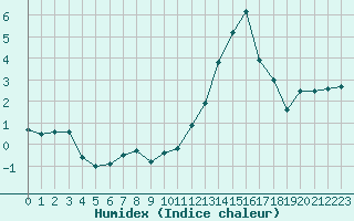 Courbe de l'humidex pour Nantes (44)