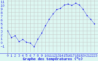 Courbe de tempratures pour Avord (18)