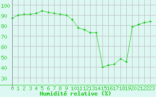 Courbe de l'humidit relative pour Montlimar (26)