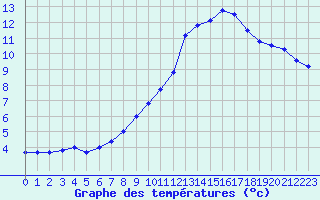 Courbe de tempratures pour Avord (18)