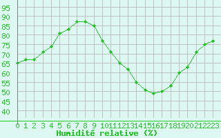 Courbe de l'humidit relative pour Lyon - Bron (69)