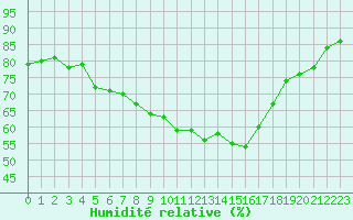 Courbe de l'humidit relative pour La Beaume (05)
