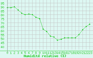 Courbe de l'humidit relative pour Angers-Beaucouz (49)