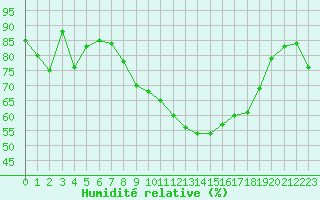 Courbe de l'humidit relative pour Caen (14)