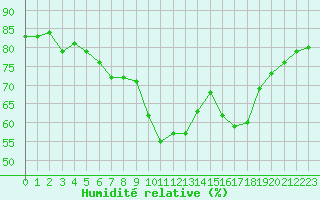 Courbe de l'humidit relative pour La Rochelle - Le Bout Blanc (17)