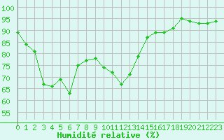 Courbe de l'humidit relative pour Grimentz (Sw)