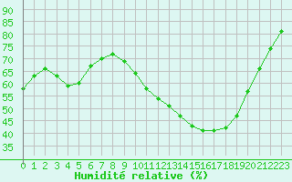 Courbe de l'humidit relative pour Saint-Martial-de-Vitaterne (17)