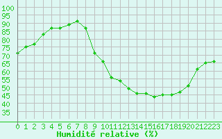 Courbe de l'humidit relative pour Muret (31)