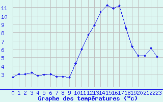 Courbe de tempratures pour Cherbourg (50)