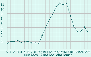 Courbe de l'humidex pour Cherbourg (50)