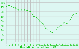 Courbe de l'humidit relative pour Brest (29)