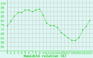 Courbe de l'humidit relative pour Sgur-le-Chteau (19)