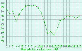 Courbe de l'humidit relative pour Le Luc - Cannet des Maures (83)