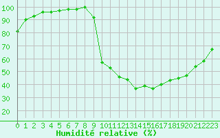 Courbe de l'humidit relative pour Lobbes (Be)