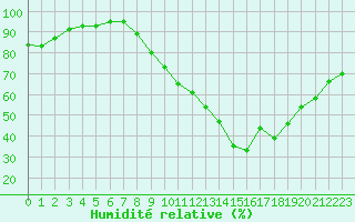 Courbe de l'humidit relative pour Rochegude (26)