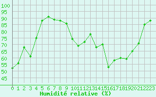 Courbe de l'humidit relative pour Orlans (45)
