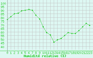 Courbe de l'humidit relative pour Le Luc - Cannet des Maures (83)