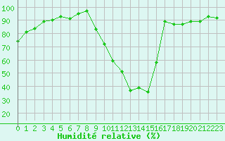 Courbe de l'humidit relative pour Lussat (23)