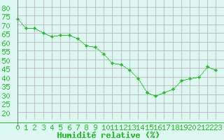 Courbe de l'humidit relative pour Millau - Soulobres (12)