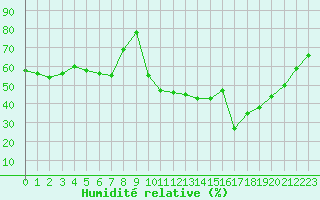 Courbe de l'humidit relative pour Grardmer (88)