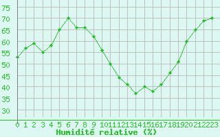 Courbe de l'humidit relative pour Puissalicon (34)