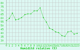 Courbe de l'humidit relative pour Gourdon (46)