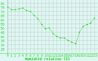 Courbe de l'humidit relative pour Nmes - Garons (30)