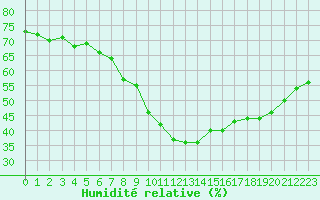Courbe de l'humidit relative pour La Beaume (05)
