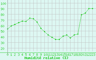 Courbe de l'humidit relative pour Sallanches (74)