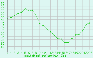 Courbe de l'humidit relative pour Saint-Jean-de-Vedas (34)