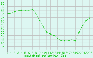 Courbe de l'humidit relative pour Hohrod (68)