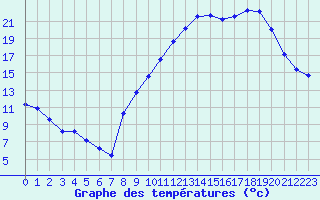 Courbe de tempratures pour Bouligny (55)