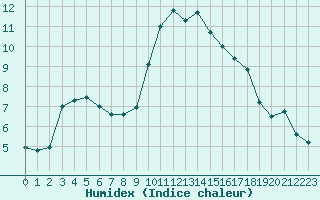 Courbe de l'humidex pour Lorient (56)