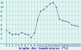 Courbe de tempratures pour Landser (68)