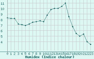 Courbe de l'humidex pour Avord (18)