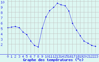 Courbe de tempratures pour Gap-Sud (05)