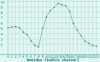 Courbe de l'humidex pour Gap-Sud (05)