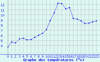 Courbe de tempratures pour Ancey (21)