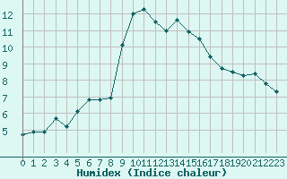 Courbe de l'humidex pour Montredon des Corbires (11)